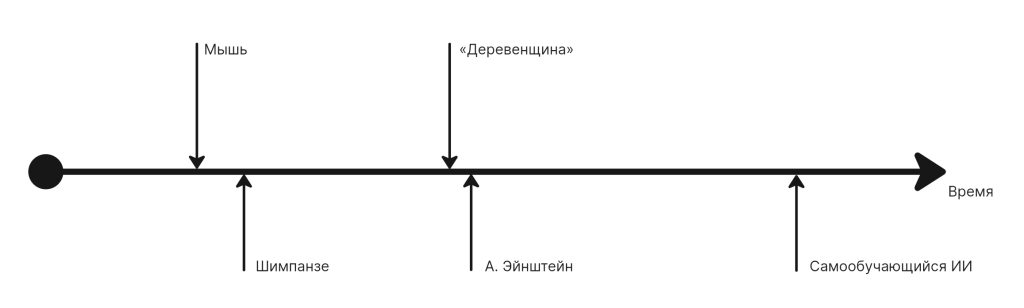 Про взрывной рост интеллекта